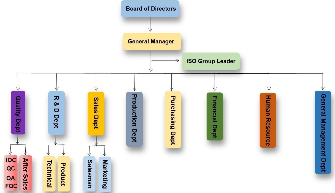 Organizational Structure